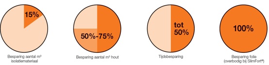 Besparingen bij SlimFort gevelisolatie