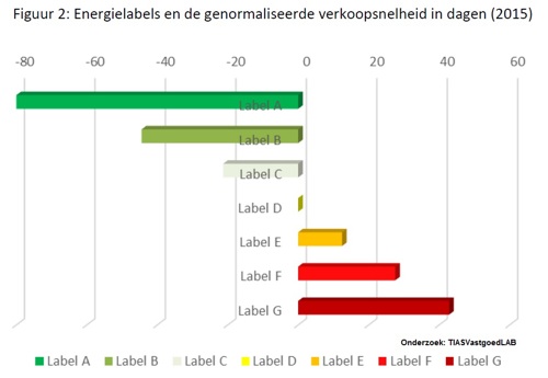 Woningen met goede energielabel verkopen sneller