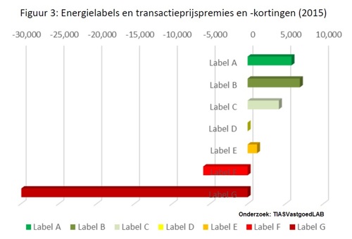 Woningen met hoge energielabel hebben hogere verkoopprijs