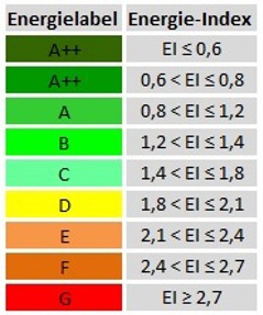relatie tussen energielabel en energie-index