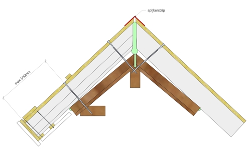 Doorsnede van een hellend dak met de toepassing van een spijkerstrip over de nok.