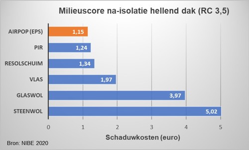 milieuprestatie na-isolatie