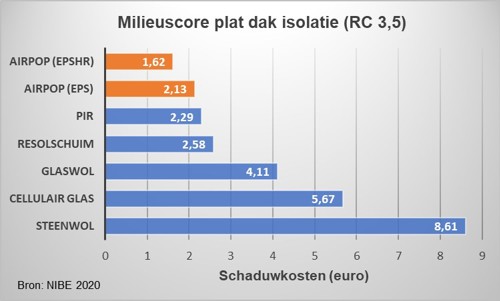 milieuprestatie dakisolatie
