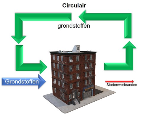 circulaire economie