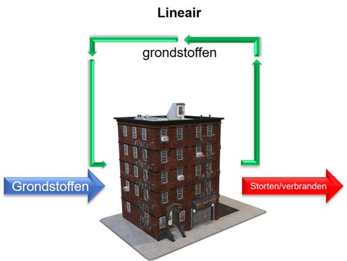 lineaire economie