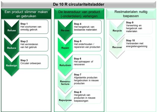 circulariteitsladder