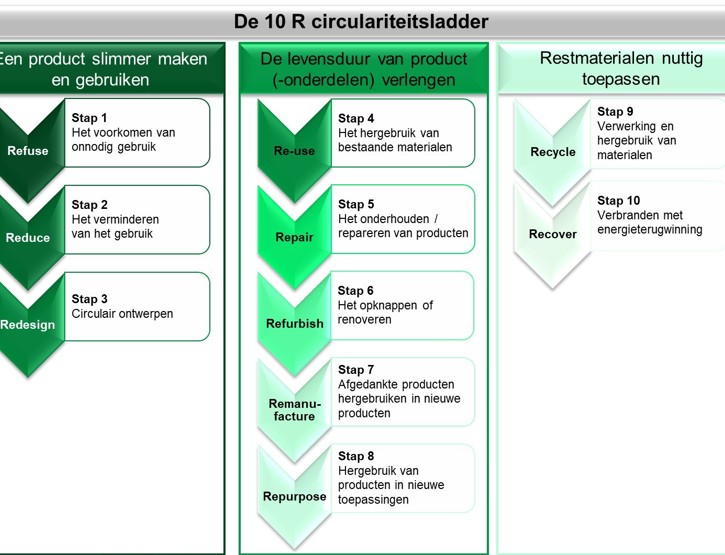 circulariteitsladder