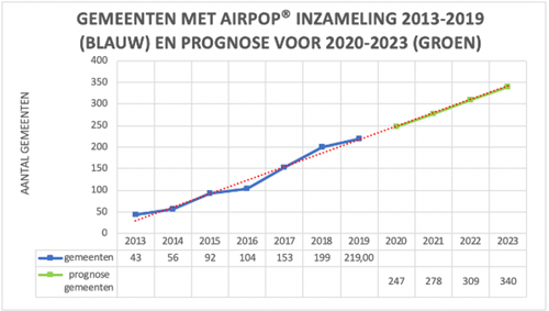 recycling eps via gemeente
