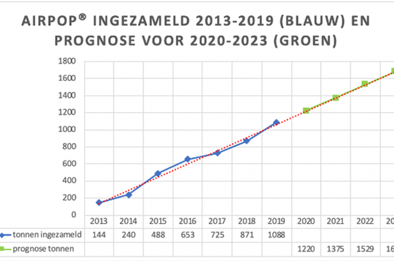 airpop materiaalinzameling wederom gestegen