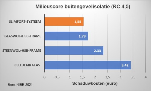 milieu impact score buitengevelisolatie