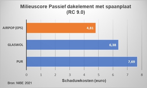 milieu impact score passief dakelement