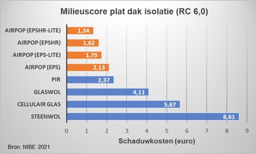 milieu impact score plat dak isolatie