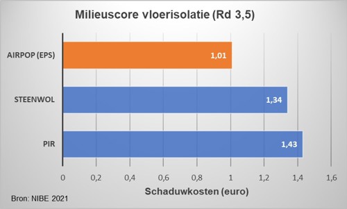 milieu impact score vloerisolatie