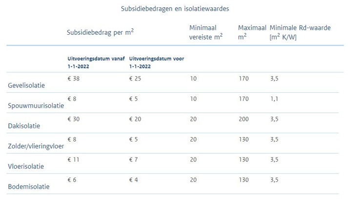 subsidie isoleren