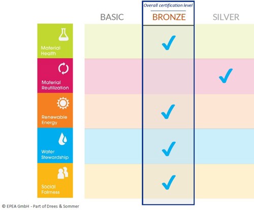 cradle to cradle score IsoBouw EPS