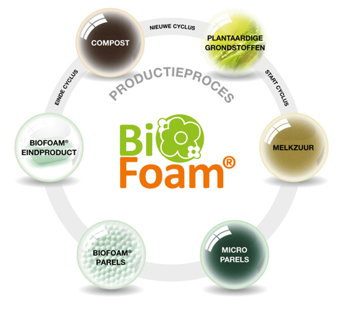 biobased isoleren