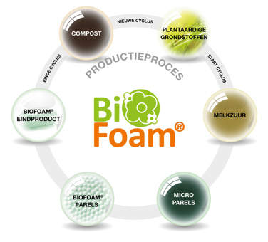 Biobased isolatie BioFoam