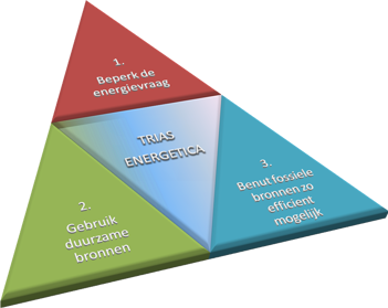 Trias energetica