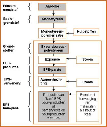 productieproces EPS, Airpop, piepschuim, tempex