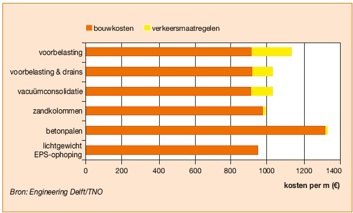 EPS; bij fundering GWW de laagste initiële kosten