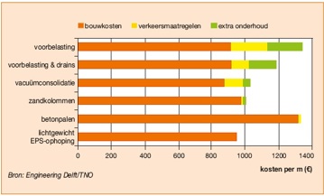 EPS; de laagste intergrale kosten als funderingsmateriaal GWW