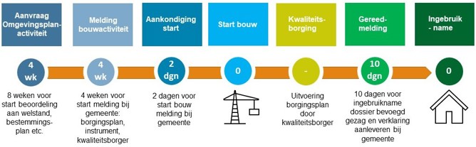 tijdslijn Wet kwaliteitsborging