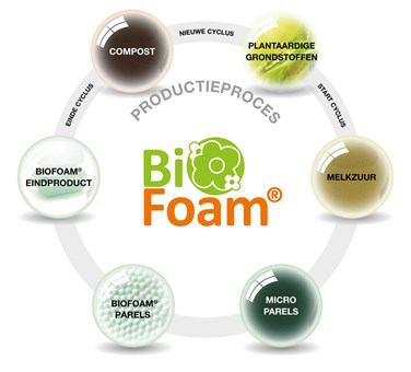 Biobased isolatie BioFoam
